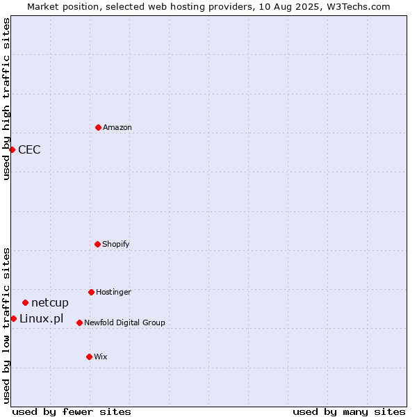 Market position of netcup vs. Linux.pl vs. CEC