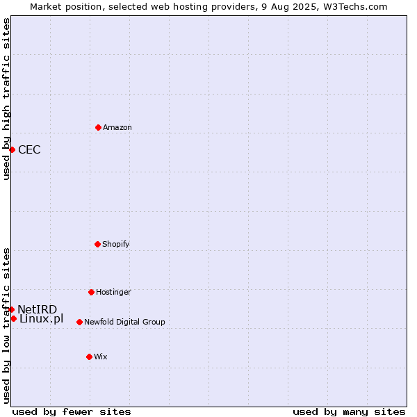 Market position of Linux.pl vs. CEC vs. NetIRD
