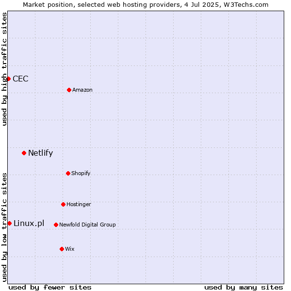 Market position of Netlify vs. Linux.pl vs. CEC