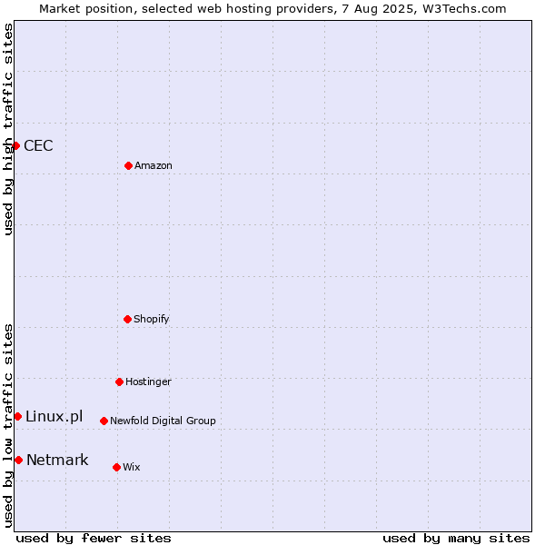 Market position of Netmark vs. Linux.pl vs. CEC