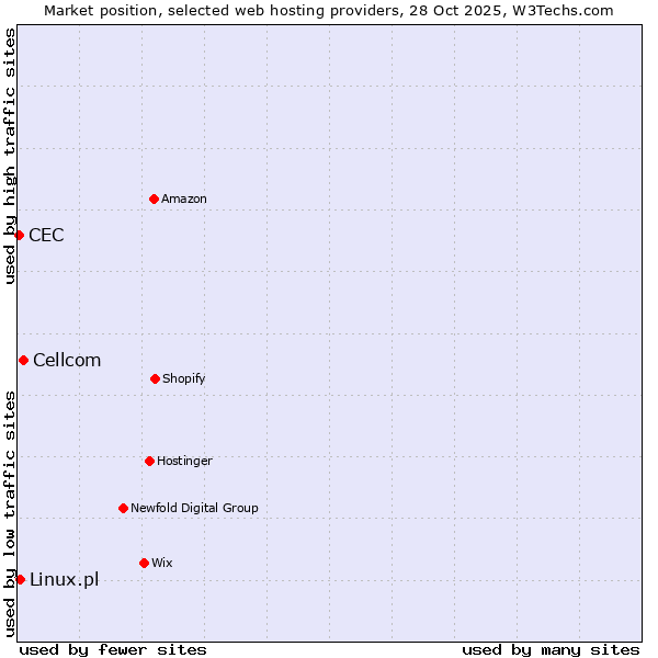 Market position of Cellcom vs. Linux.pl vs. CEC