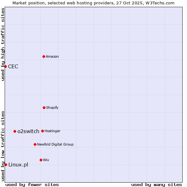 Market position of o2switch vs. Linux.pl vs. CEC