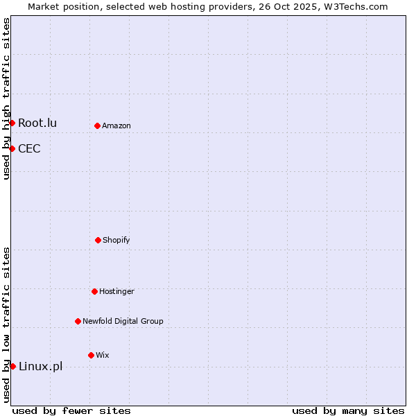 Market position of Linux.pl vs. Root.lu vs. CEC