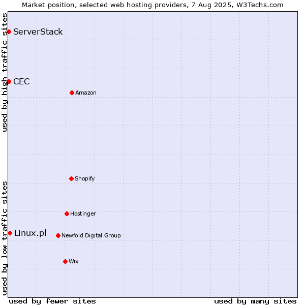 Market position of Linux.pl vs. CEC vs. ServerStack