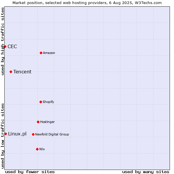 Market position of Tencent vs. Linux.pl vs. CEC