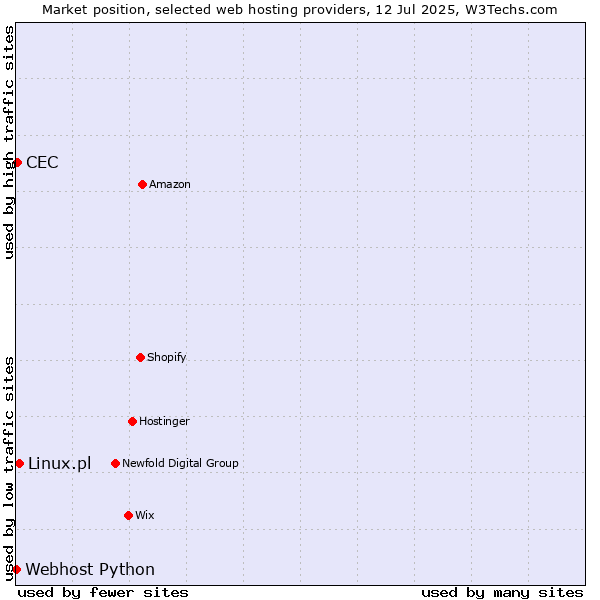 Market position of Linux.pl vs. CEC vs. Webhost Python