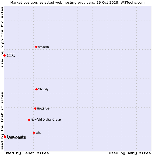 Market position of Vendasta vs. Linux.pl vs. CEC