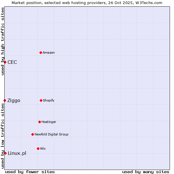 Market position of Linux.pl vs. CEC vs. Ziggo