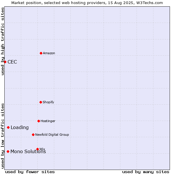 Market position of Loading vs. Mono Solutions vs. CEC