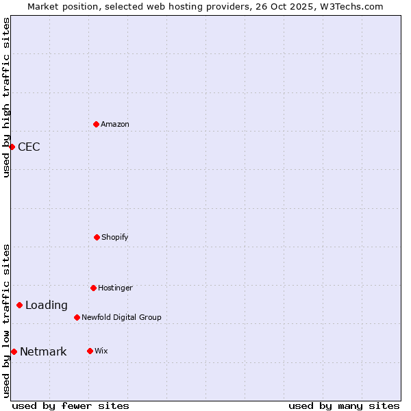 Market position of Loading vs. Netmark vs. CEC