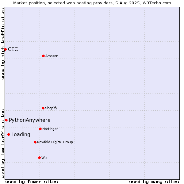 Market position of Loading vs. PythonAnywhere vs. CEC