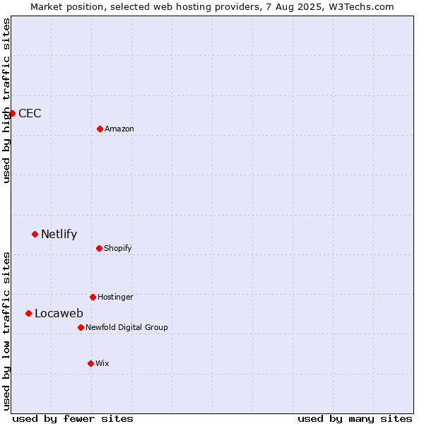 Market position of Netlify vs. Locaweb vs. CEC