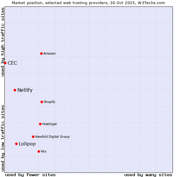 Market position of Lolipop vs. Netlify vs. CEC