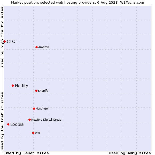 Market position of Netlify vs. Loopia vs. CEC