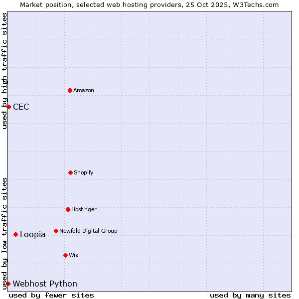 Market position of Loopia vs. CEC vs. Webhost Python