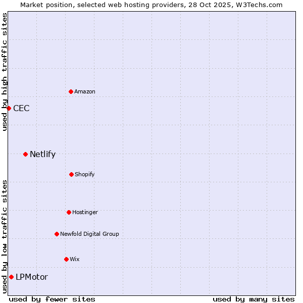 Market position of Netlify vs. LPMotor vs. CEC