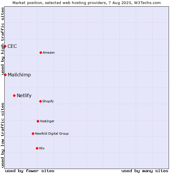 Market position of Netlify vs. Mailchimp vs. CEC