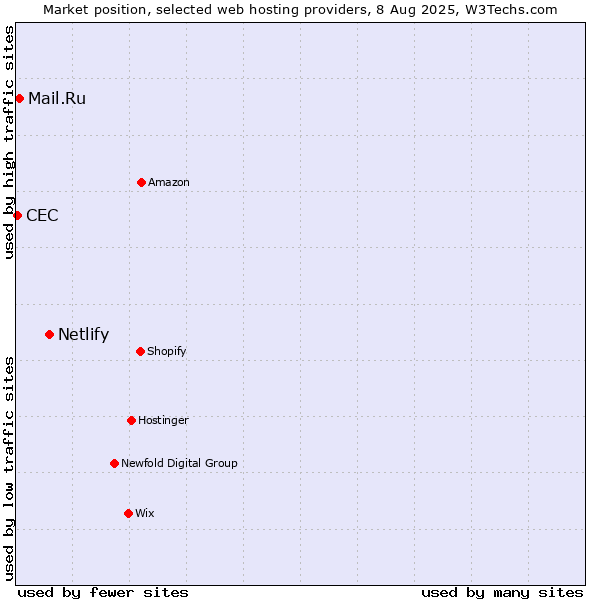 Market position of Netlify vs. Mail.Ru vs. CEC