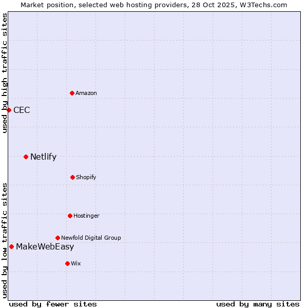 Market position of Netlify vs. MakeWebEasy vs. CEC