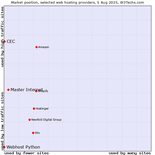 Market position of Master Internet vs. CEC vs. Webhost Python