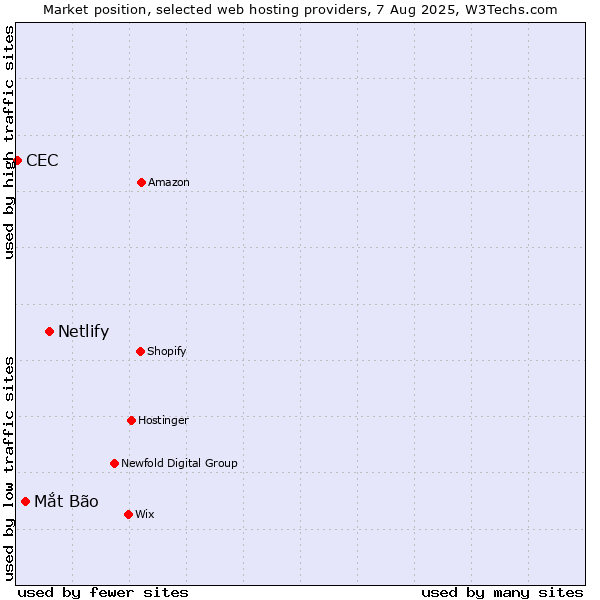 Market position of Netlify vs. Mắt Bão vs. CEC
