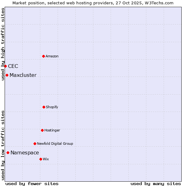 Market position of Namespace vs. Maxcluster vs. CEC
