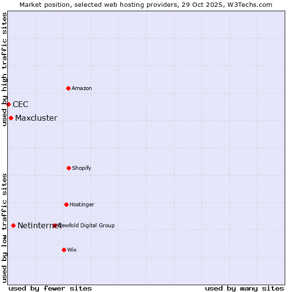 Market position of Netinternet vs. Maxcluster vs. CEC