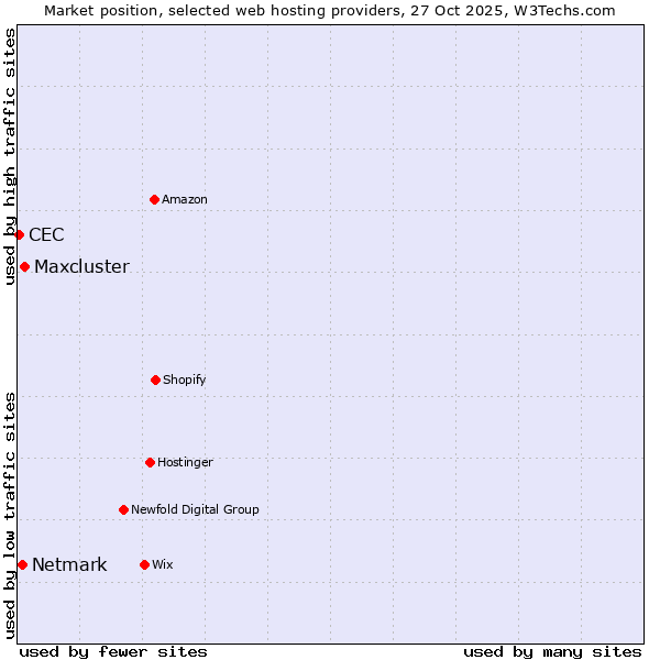 Market position of Maxcluster vs. Netmark vs. CEC