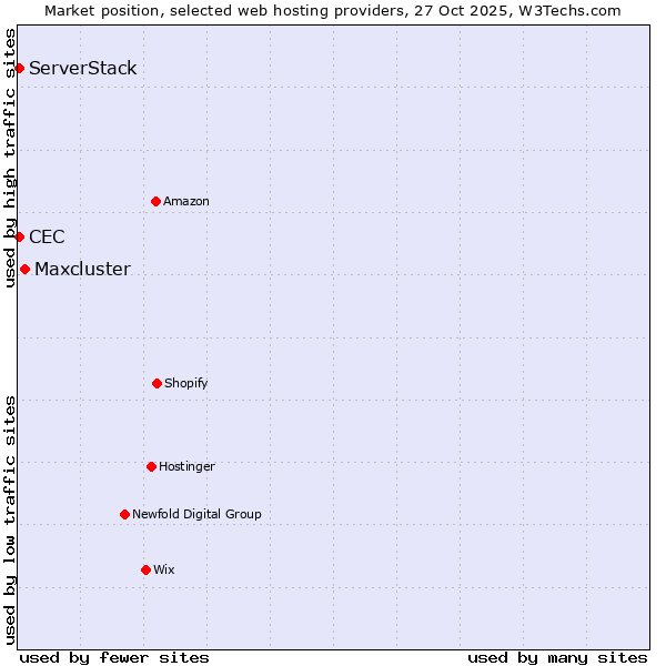 Market position of Maxcluster vs. ServerStack vs. CEC