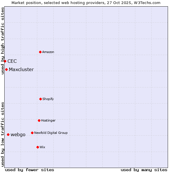 Market position of webgo vs. Maxcluster vs. CEC