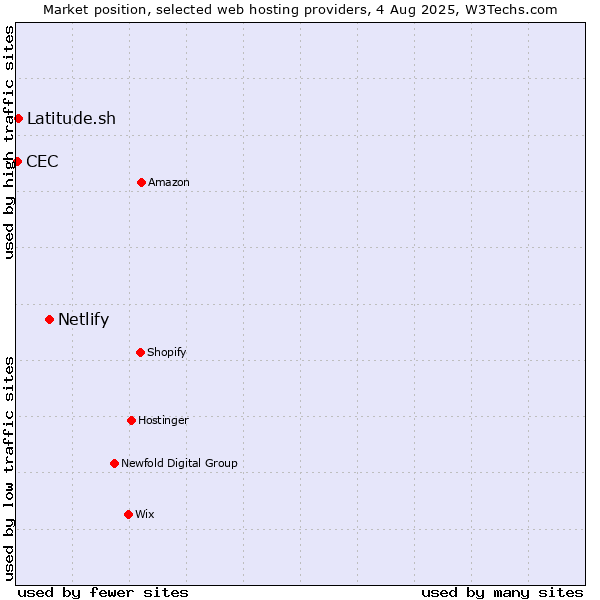Market position of Netlify vs. Latitude.sh vs. CEC