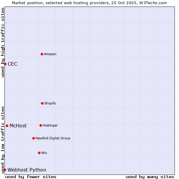 Market position of McHost vs. CEC vs. Webhost Python
