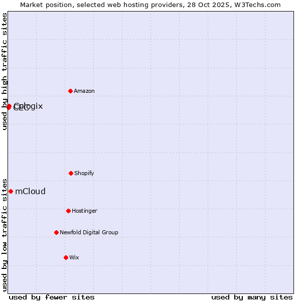 Market position of mCloud vs. Cologix vs. CEC