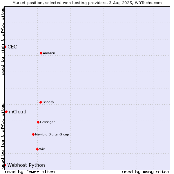 Market position of mCloud vs. CEC vs. Webhost Python