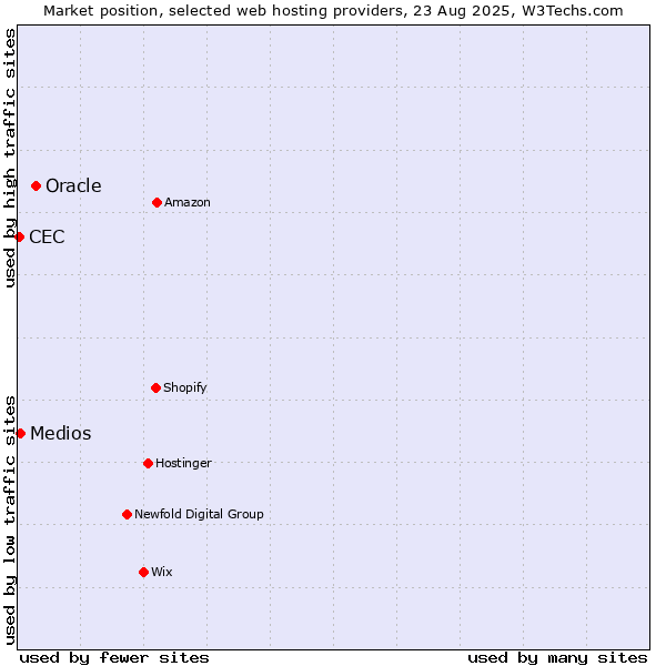 Market position of Oracle vs. Medios vs. CEC