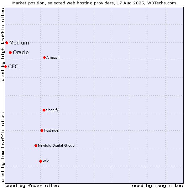 Market position of Oracle vs. Medium vs. CEC