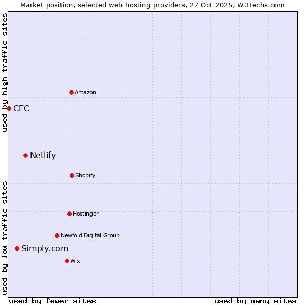 Market position of Netlify vs. Simply.com vs. CEC