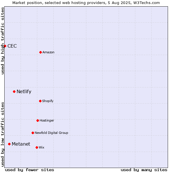 Market position of Netlify vs. Metanet vs. CEC