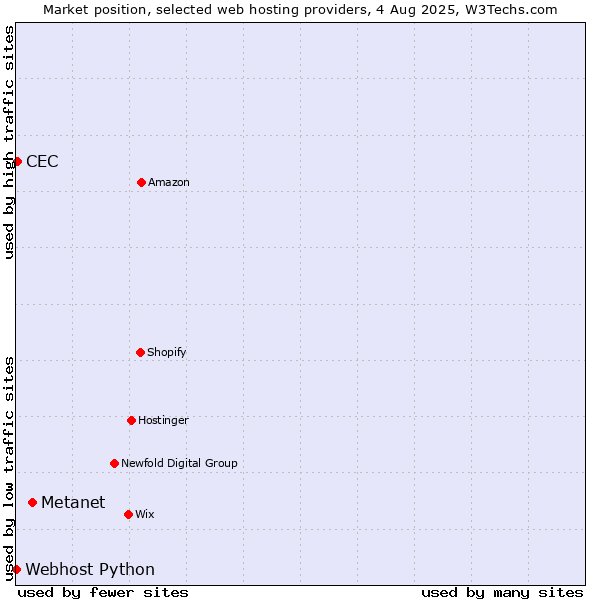Market position of Metanet vs. CEC vs. Webhost Python