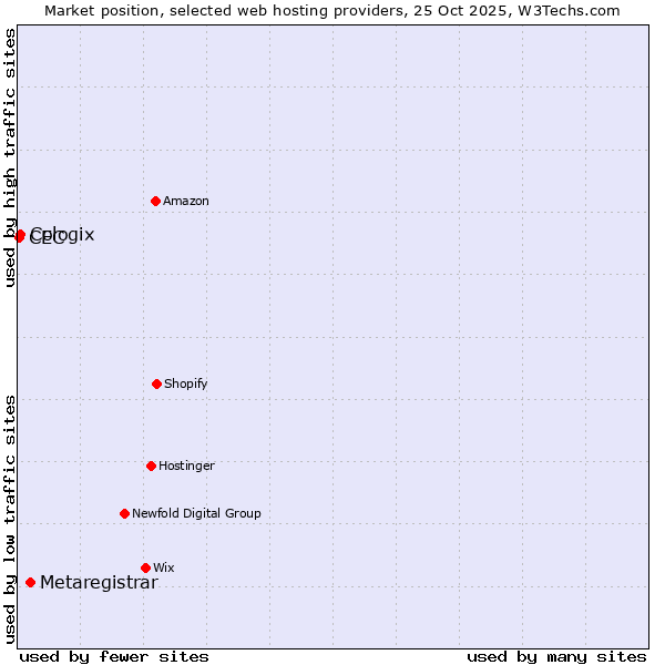 Market position of Metaregistrar vs. Cologix vs. CEC