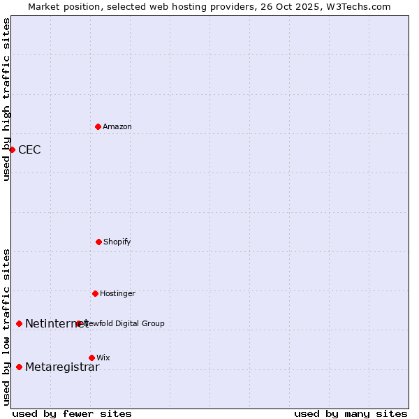 Market position of Netinternet vs. Metaregistrar vs. CEC