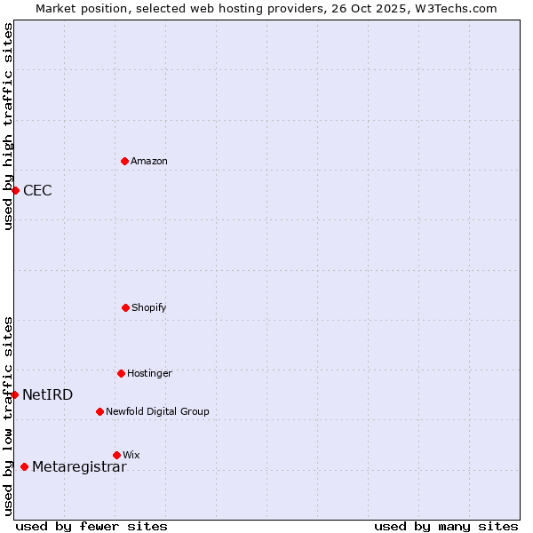 Market position of Metaregistrar vs. CEC vs. NetIRD