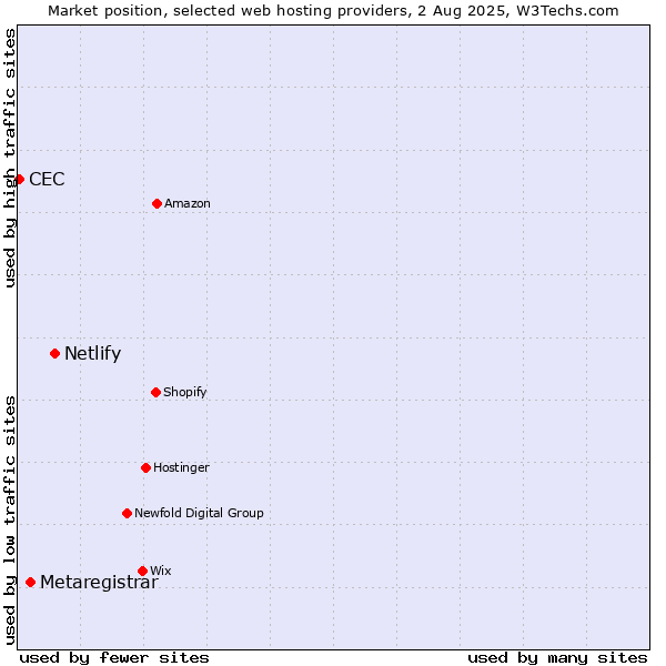 Market position of Netlify vs. Metaregistrar vs. CEC