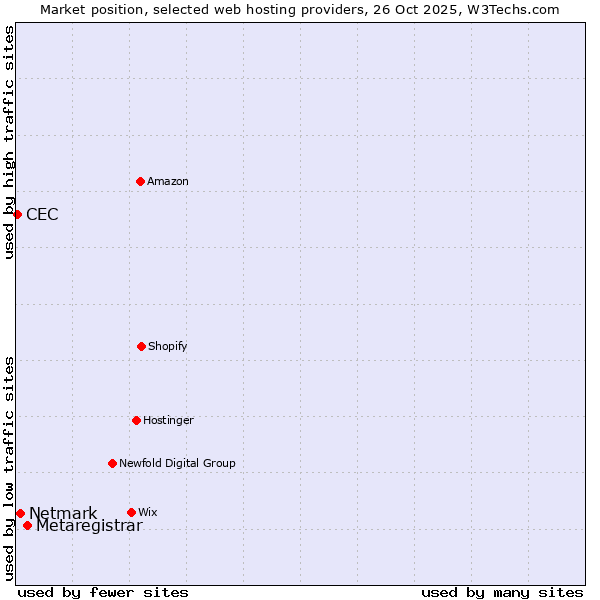 Market position of Metaregistrar vs. Netmark vs. CEC