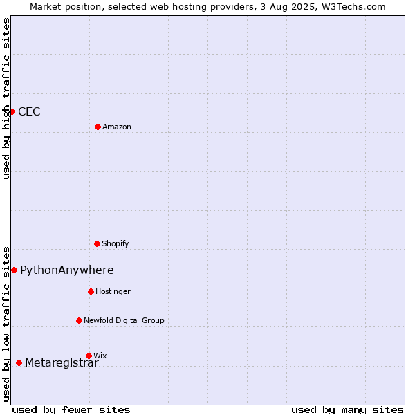 Market position of Metaregistrar vs. PythonAnywhere vs. CEC