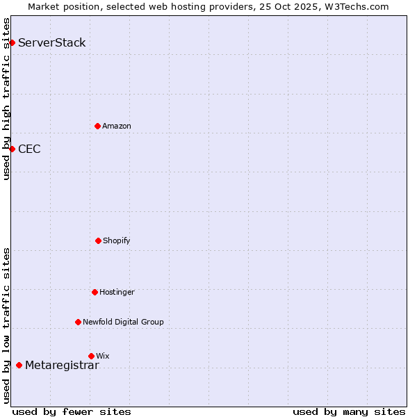Market position of Metaregistrar vs. ServerStack vs. CEC