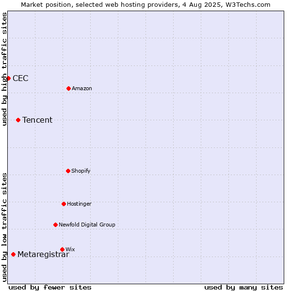 Market position of Tencent vs. Metaregistrar vs. CEC