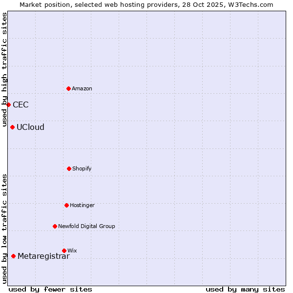 Market position of Metaregistrar vs. UCloud vs. CEC