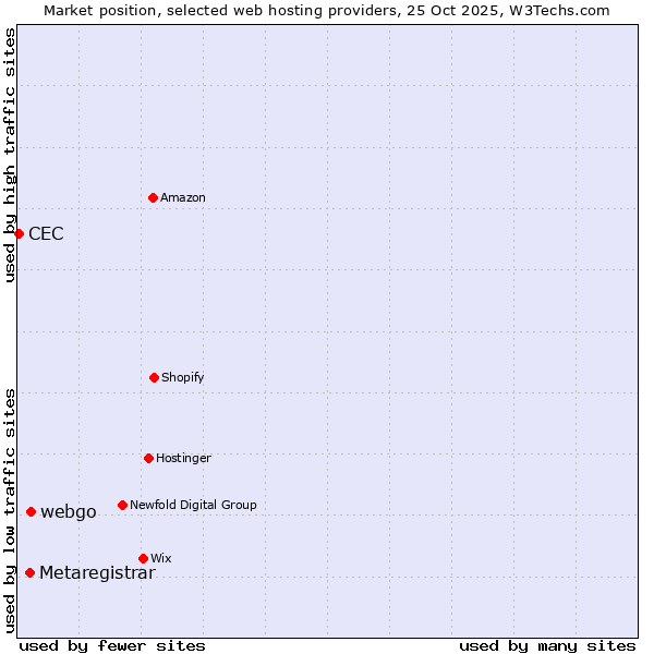 Market position of webgo vs. Metaregistrar vs. CEC
