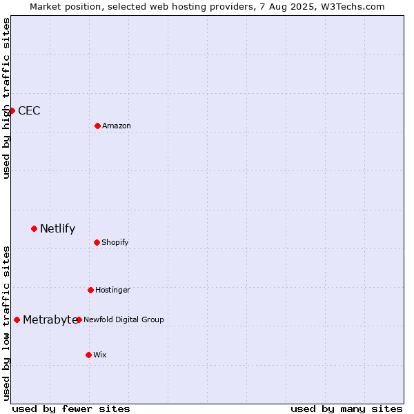 Market position of Netlify vs. Metrabyte vs. CEC